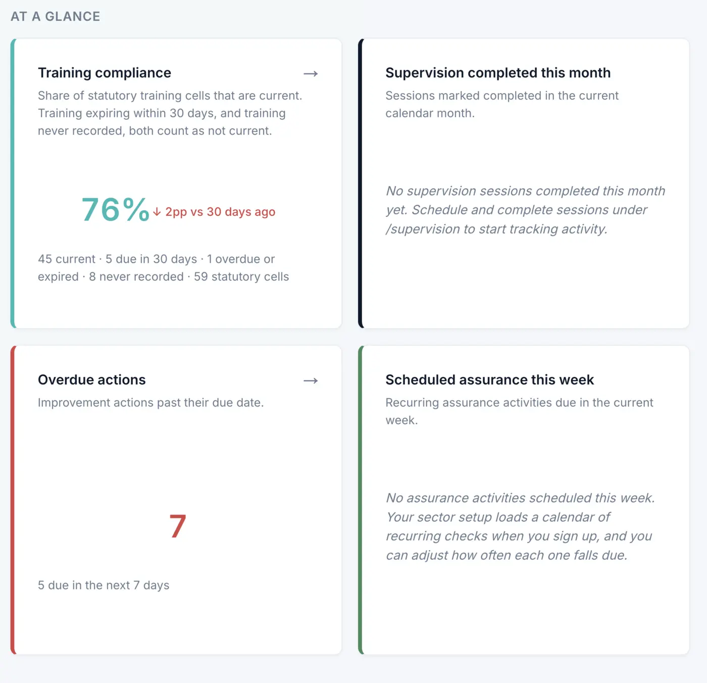 The At a glance row of the Verivius dashboard: four cards in two columns covering training compliance, supervision completed this month, overdue actions, and assurance scheduled this week.